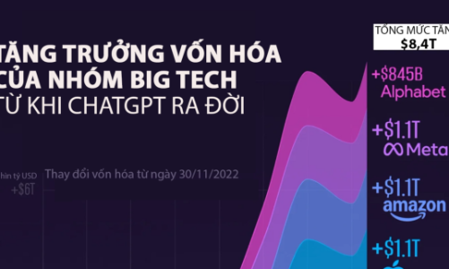 Vốn hóa của nhóm Big Tech tăng hơn 8 nghìn tỷ USD kể từ khi ChatGPT ra đời