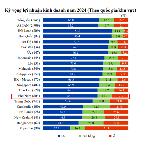 Kỳ vọng về lợi nhuận kinh doanh của doanh nghiệp Nhật Bản tại Việt nam trong năm 2024. 