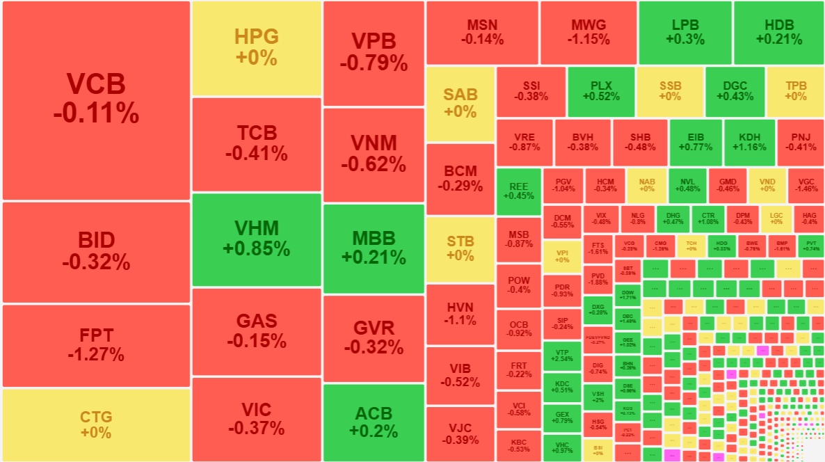Nhóm cổ phiếu vốn hóa lớn nhất thị trường đa phần là đỏ.