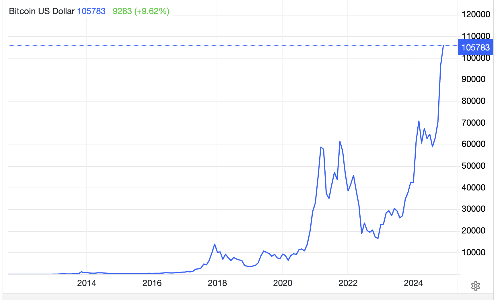 Lịch sử giá tiền ảo bitcoin. Đơn vị: USD/bitcoin - Nguồn: Trading Economics.