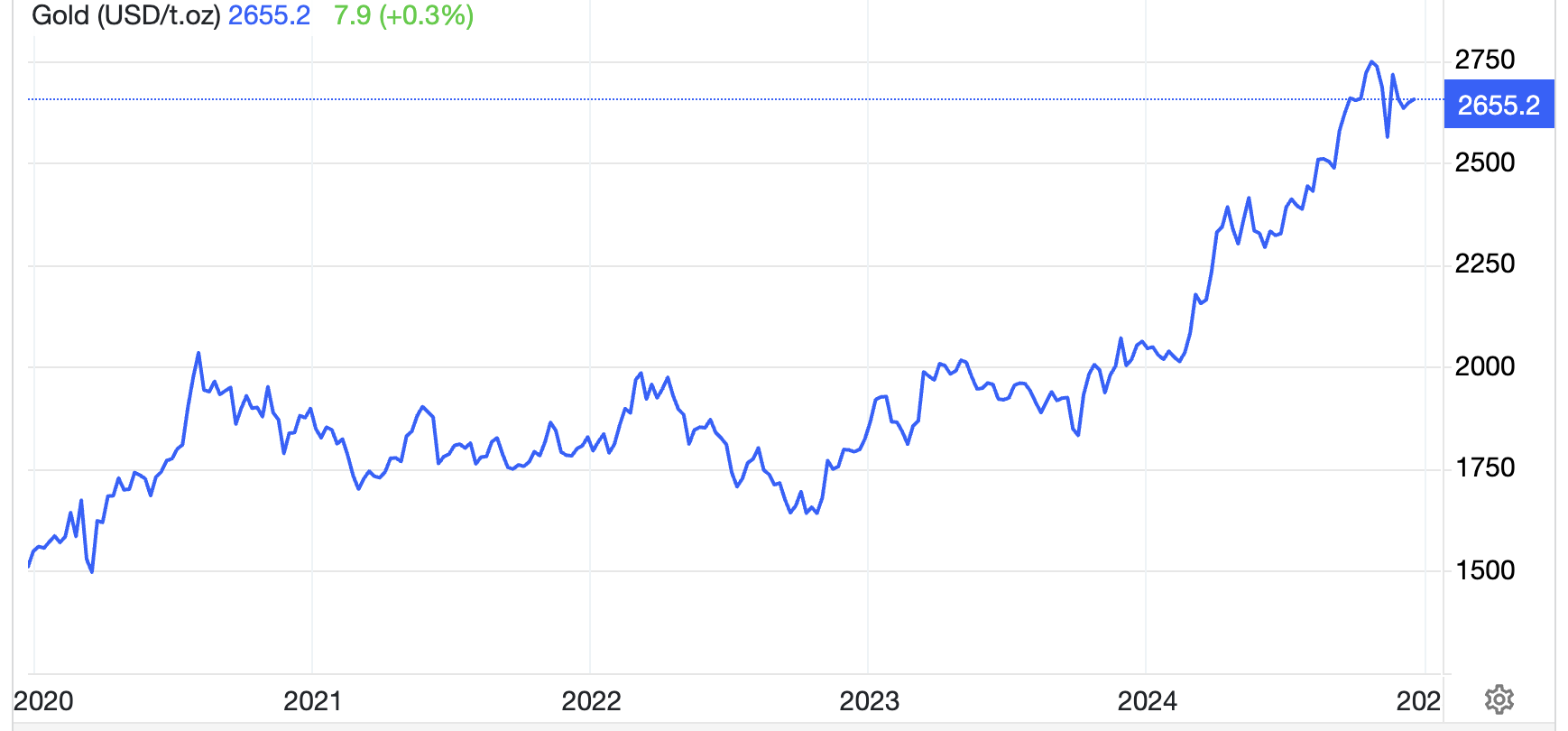 Diễn biến gi&aacute; v&agrave;ng thế giới 5 năm qua. Đơn vị: USD/oz - Nguồn: Trading Economics.