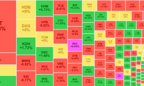 Thị trường lình xình giảm, khối ngoại lại xả mạnh FPT, cổ phiếu nhỏ ngược sóng