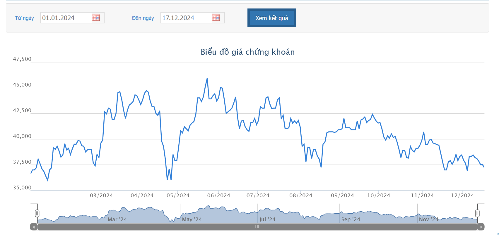 Sơ đồ giá cổ phiếu NLG trên HOSE.