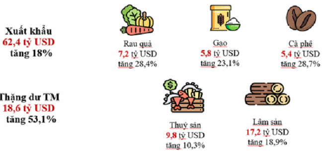 Kết quả xuất khẩu nông lâm thủy sản năm 2024. Nguồn: Cục Chất lượng chế biến và Thị trường nông sản.