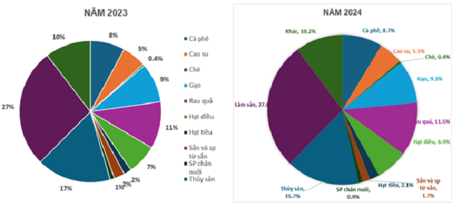 Tỷ trọng xuất khẩu một số mặt h&agrave;ng chủ lực. Nguồn:&nbsp;Cục Chất lượng chế biến v&agrave; Thị trường n&ocirc;ng sản.
