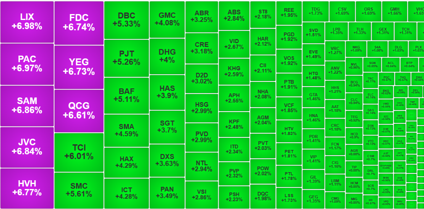 C&aacute;c cổ phiếu nhỏ, thanh khoản thấp tăng gi&aacute; mạnh mẽ.