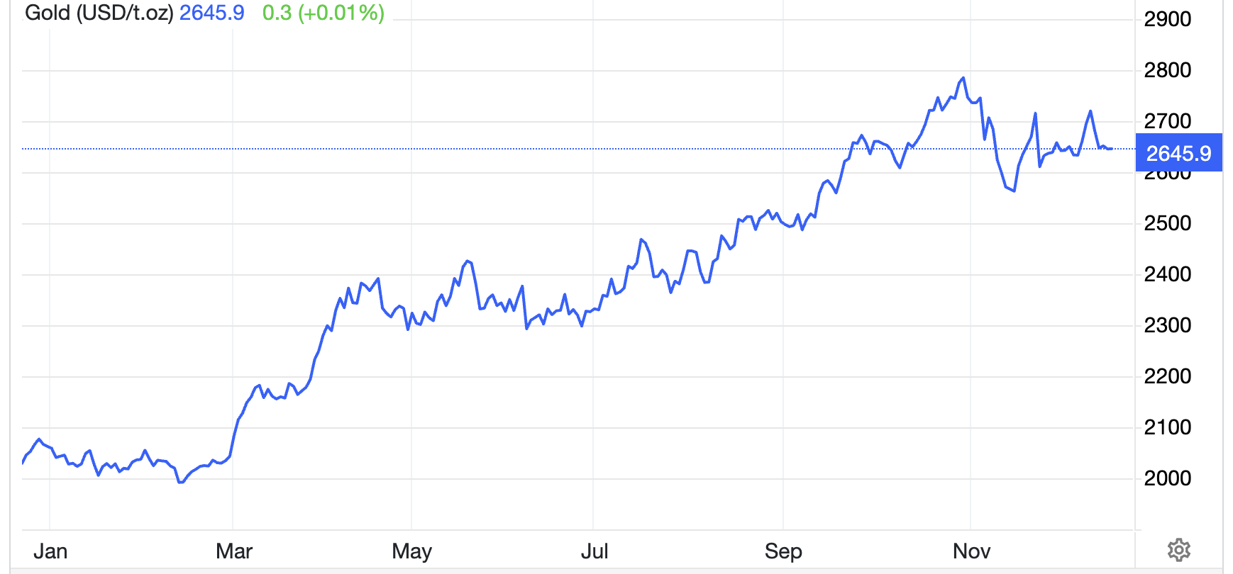 Diễn biến gi&aacute; v&agrave;ng thế giới 1 năm qua. Đơn vị: USD/oz - Nguồn: Trading Economics.