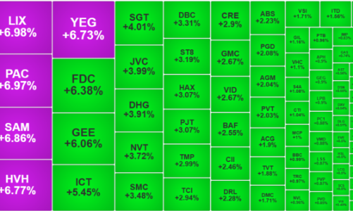 Thanh khoản tiếp tục “dò đáy”, cổ phiếu nhỏ có lợi thế