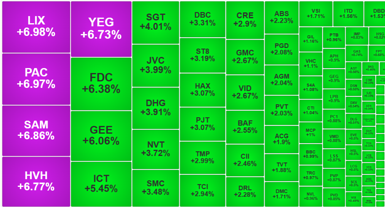 Nhóm cổ phiếu nhỏ, thanh khoản thấp đang tăng giá vượt trội.