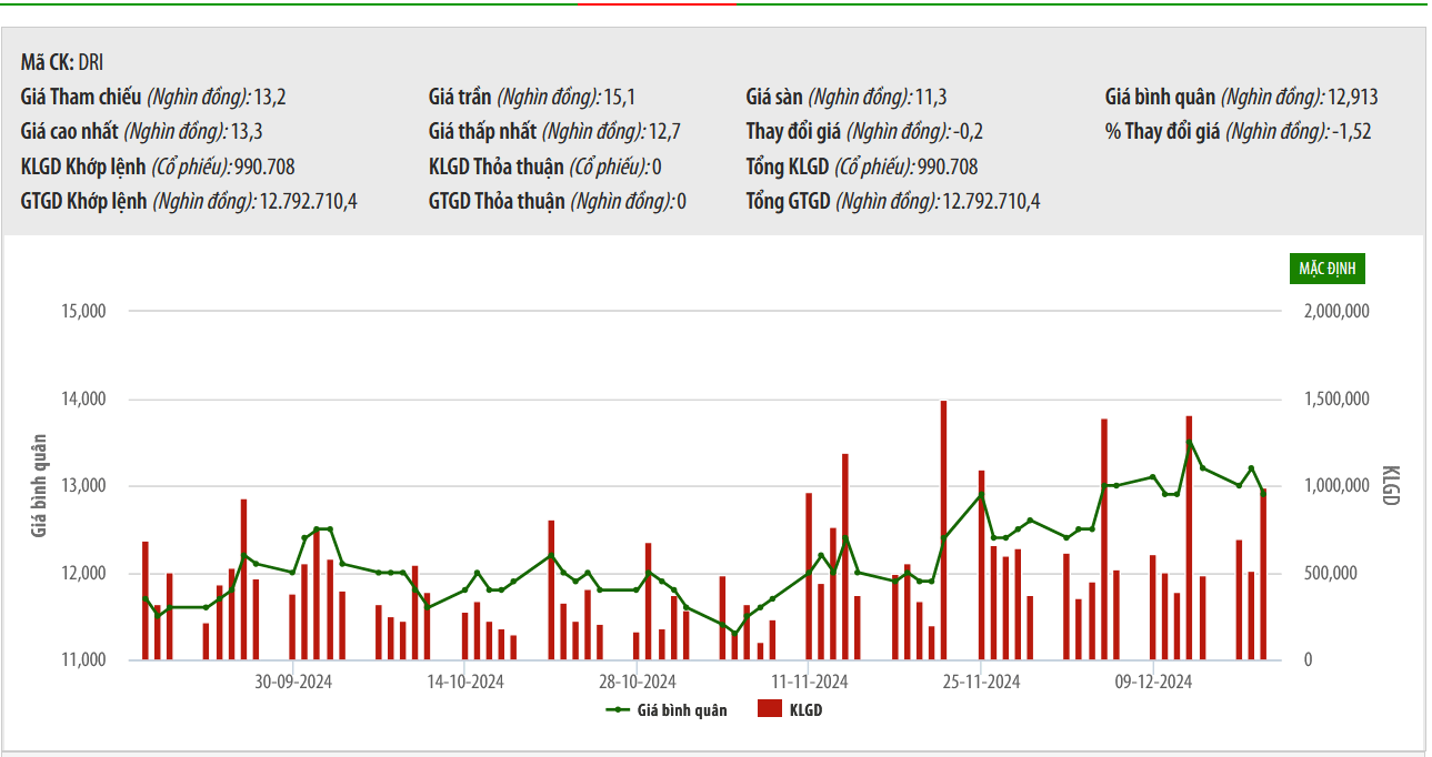 DRG vẫn quyết tâm thoái bớt vốn khỏi DRI
