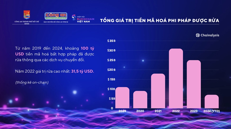 Khoảng 100 tỷ USD tiền mã hoá bất hợp pháp đã được rửa thông qua các dịch vụ chuyển đổi - Nguồn: Chainalysis, giai đoạn từ 2019 đến 2024. 