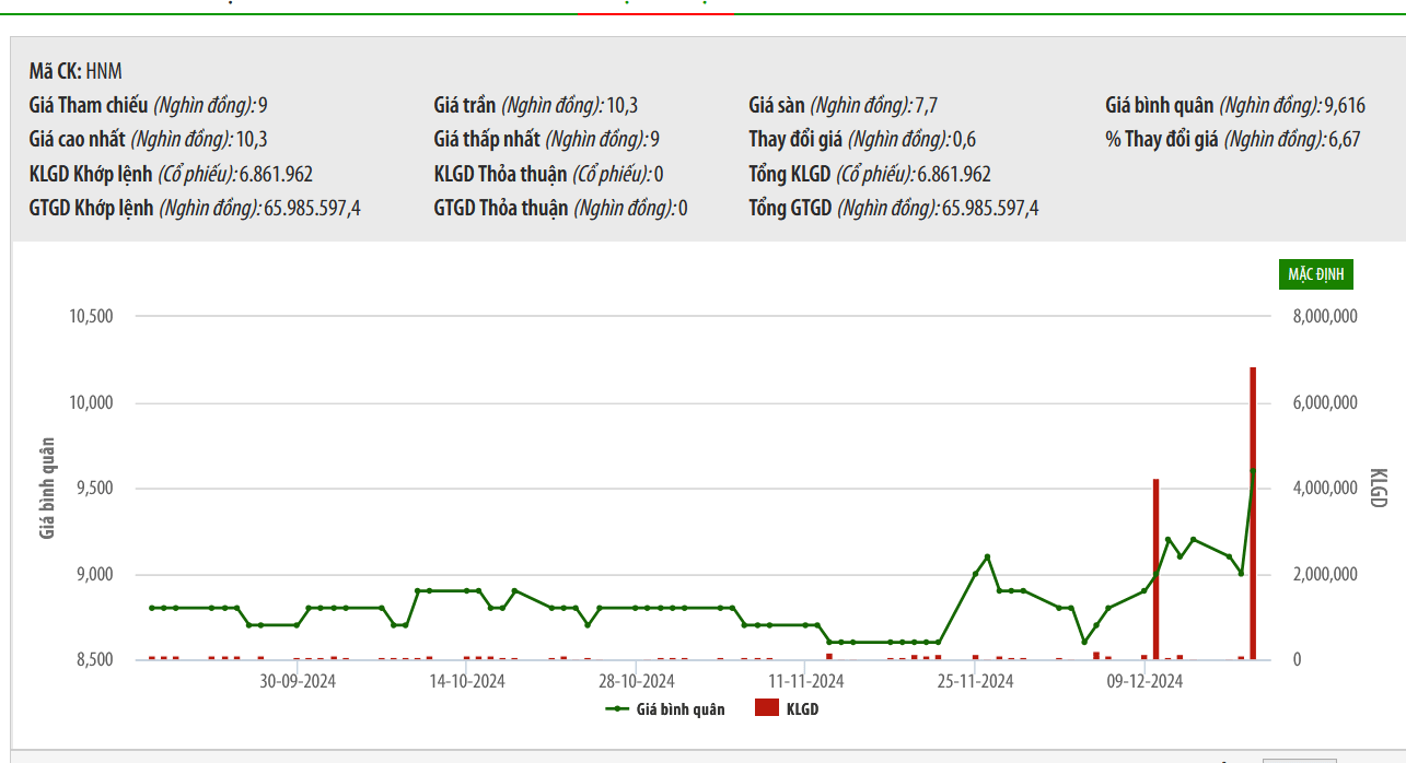 Sơ đồ giá cổ phiếu HNM trên HNX.