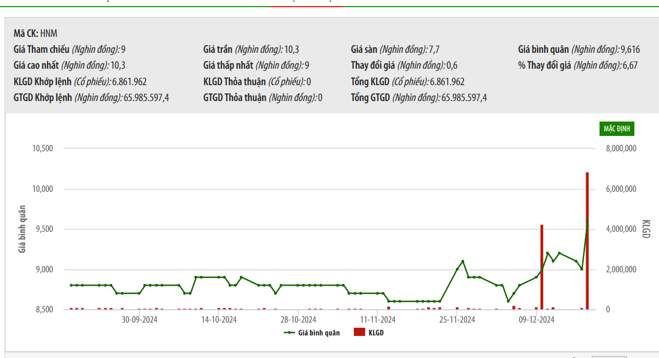Giá dưới mệnh, cổ đông lớn bán bớt cổ phiếu Hanoimilk