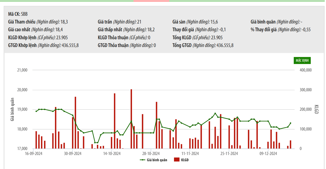 Sơ đồ giá cổ phiếu SBB trên UPCoM.
