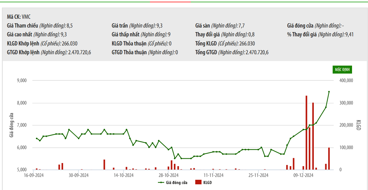 Vinaconex đăng ký bán hơn 46% vốn tại công ty con Vimeco