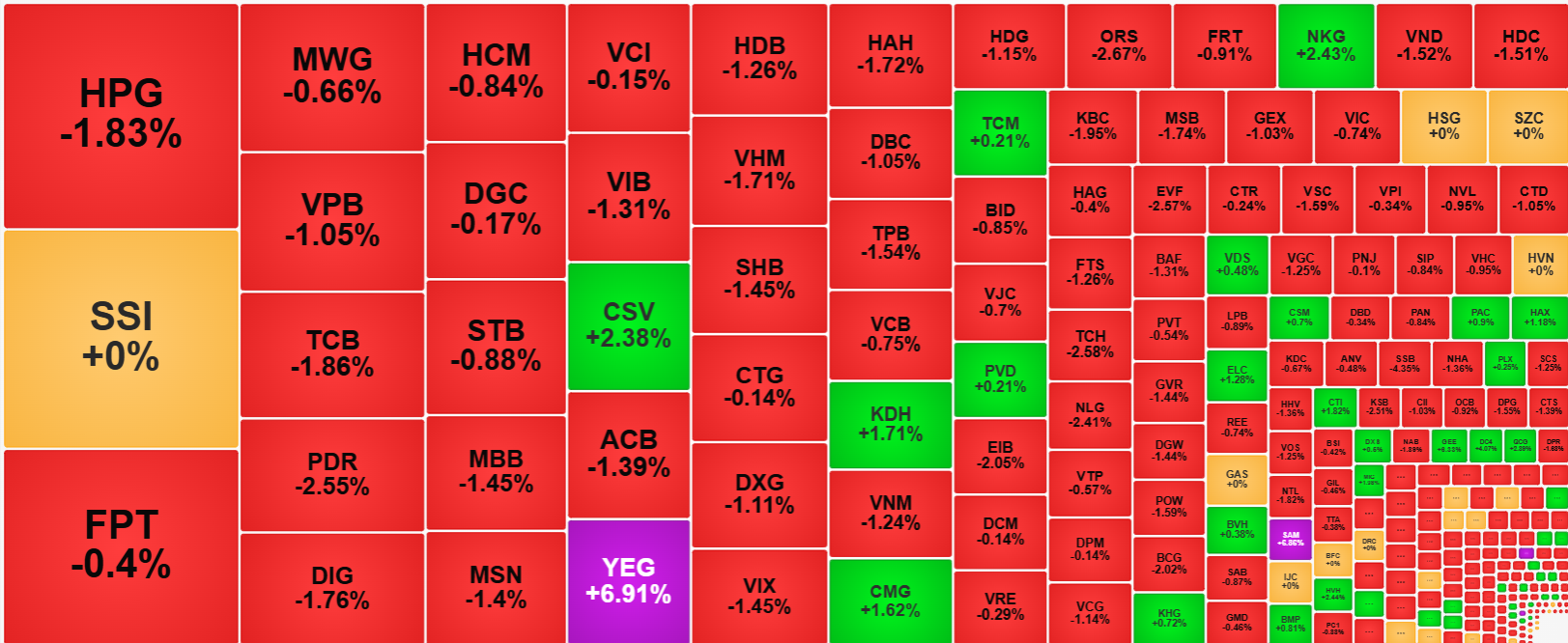 Bảng điện chỉ l&aacute;c đ&aacute;c m&agrave;u xanh, nhưng độ hồi gi&aacute; cổ phiếu l&agrave; kh&aacute; tốt.
