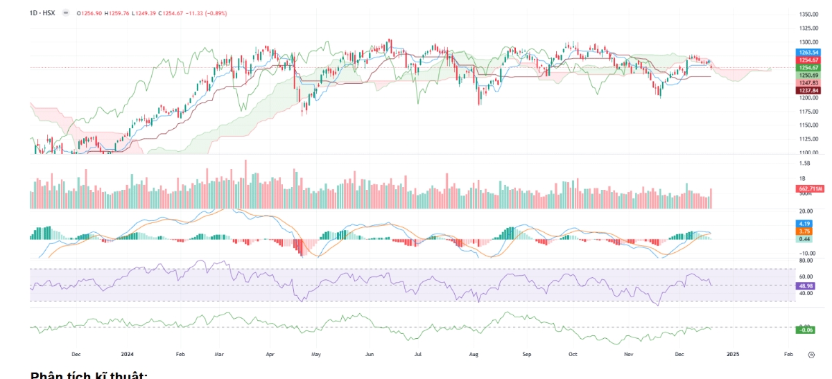 Theo VCSC, giảm mạnh nhưng giữ được hỗ trợ 1.255-1.260 điểm nhờ lực mua giá thấp giúp VN-Index nhiều khả năng sẽ giằng co trong biên độ 1.250-1.260 điểm trong phiên ngày mai.
