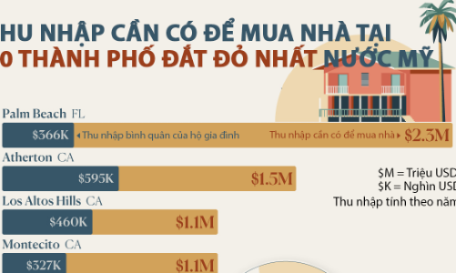 Thu nhập cần có để mua nhà tại 10 thành phố đắt nhất nước Mỹ