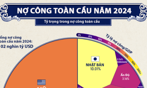 Khối nợ công 102 nghìn tỷ USD toàn cầu qua một biểu đồ, Việt Nam nằm trong top 50