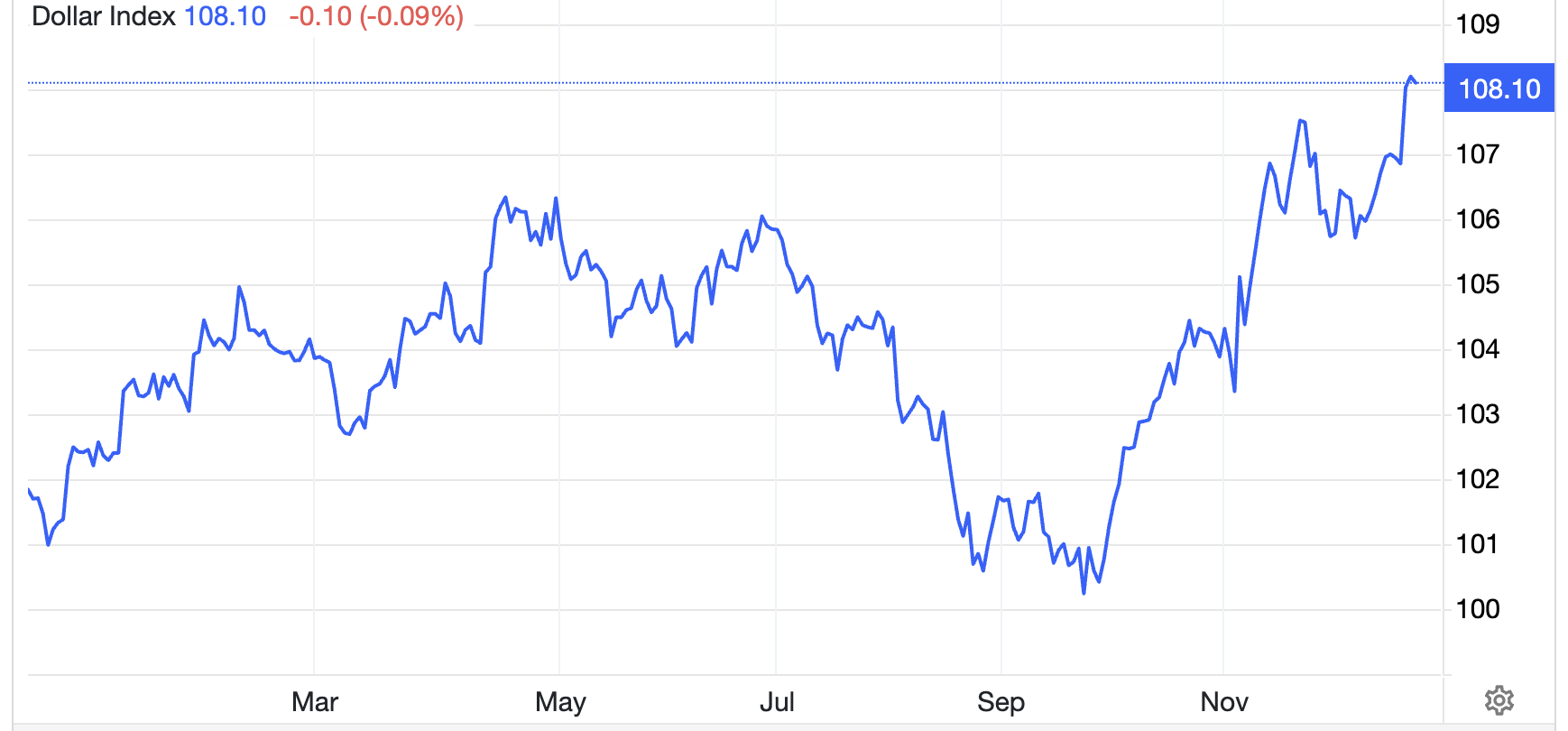 Diễn biến Dollar Index trong 1 năm qua - Nguồn: Trading Economics.