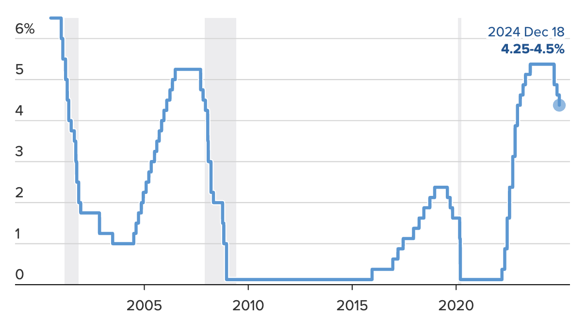 L&atilde;i suất quỹ li&ecirc;n bang của Fed từ th&aacute;ng 7/2000 đến nay - Nguồn: CNBC.