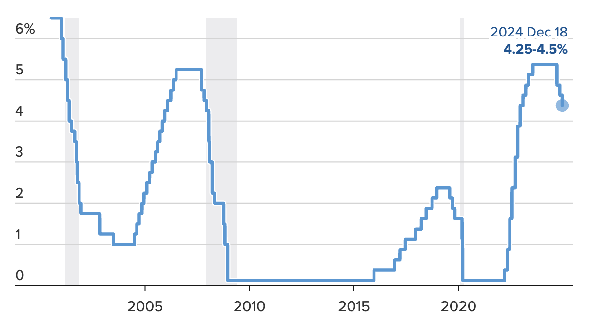 Lãi suất quỹ liên bang của Fed từ tháng 7/2000 đến nay - Nguồn: CNBC.