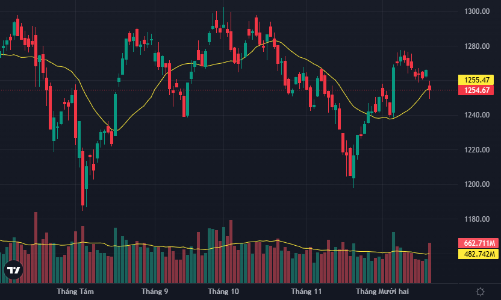 Thanh khoản lên đỉnh 10 phiên, VN-Index trụ vững mốc 1250 điểm