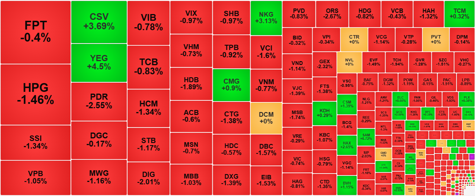 Thanh khoản tăng mạnh sáng nay và cổ phiếu ổn định ở vùng giá thấp cho thấy dòng tiền bắt đáy đã chặn đà giảm thành công.