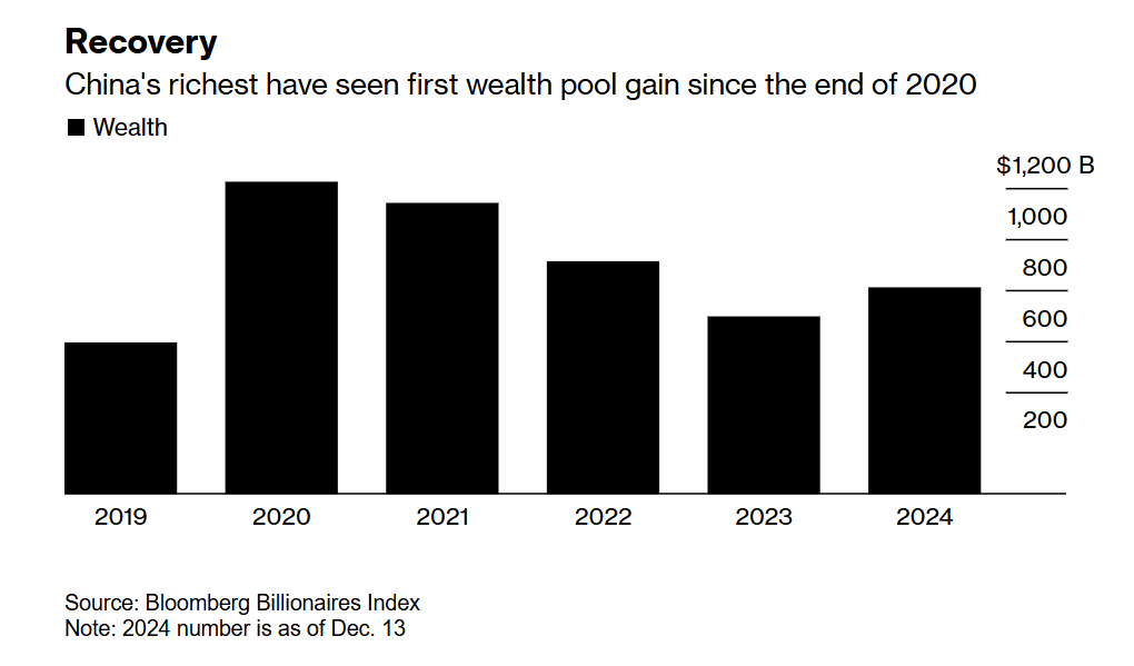 Tổng gi&aacute; trị t&agrave;i sản của c&aacute;c tỷ ph&uacute; Trung Quốc phục hồi so với năm trước nhưng giảm khoảng 30% so với mức đỉnh năm 2020 - Nguồn: Getty Images