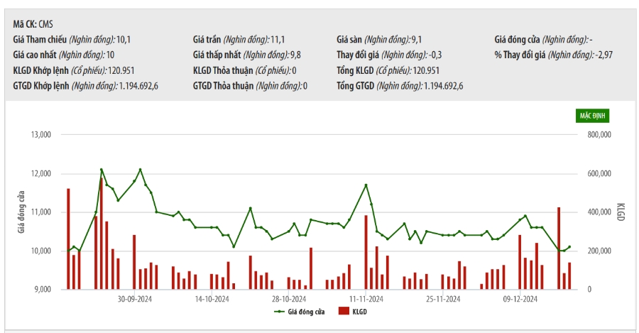 Sơ đồ giá cổ phiếu CMS trên HNX.