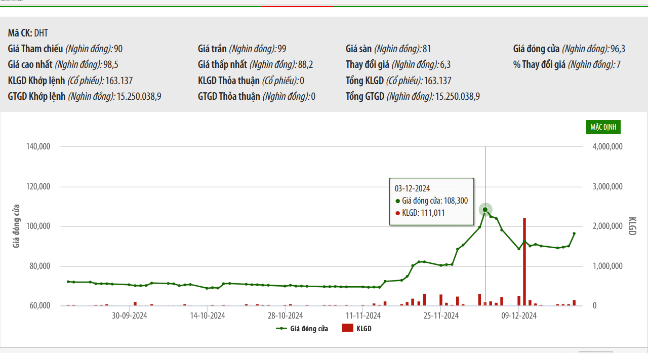 Sơ đồ giá cổ phiếu DHT trên HNX.