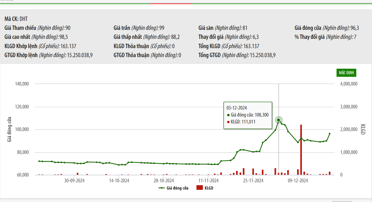 Cổ đông Nhật Bản tiếp tục mua thêm hơn 1,4 triệu cổ phiếu Dược Hà Tây