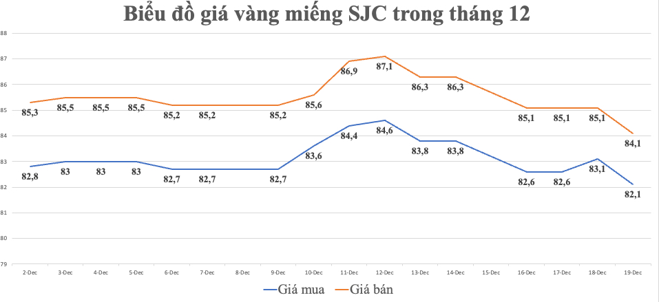 Biểu đồ gi&aacute; v&agrave;ng miếng SJC trong th&aacute;ng 12