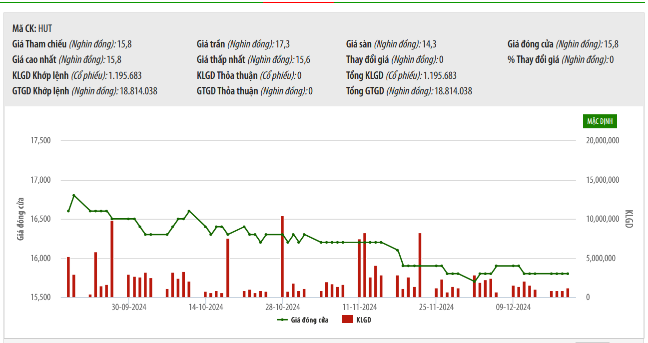 Sơ đồ giá cổ phiếu HUT trên HNX.