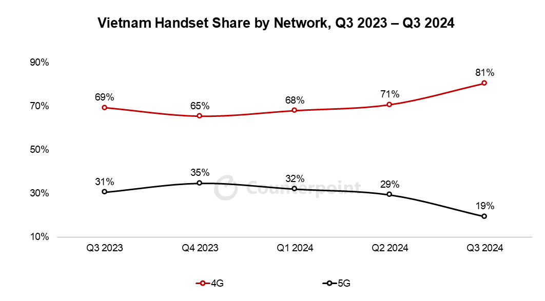 Thị phần điện thoại mạng 4G và 5G (quý 3/2023 - quý 3/2024), nguồn Vietnam Handset Market Tracker, 2024. 