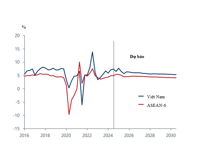 Dự b&aacute;o tăng trưởng GDP của Việt Nam so với c&aacute;c nước ASEAN-6. Nguồn&nbsp;Oxford Economics
