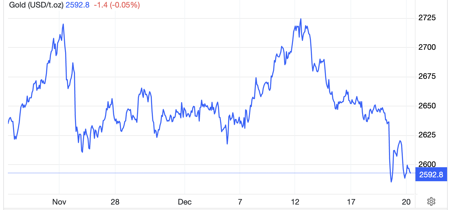 Diễn biến gi&aacute; v&agrave;ng thế giới trong 1 th&aacute;ng qua. Đơn vị: USD/oz - Nguồn: Trading Economics.