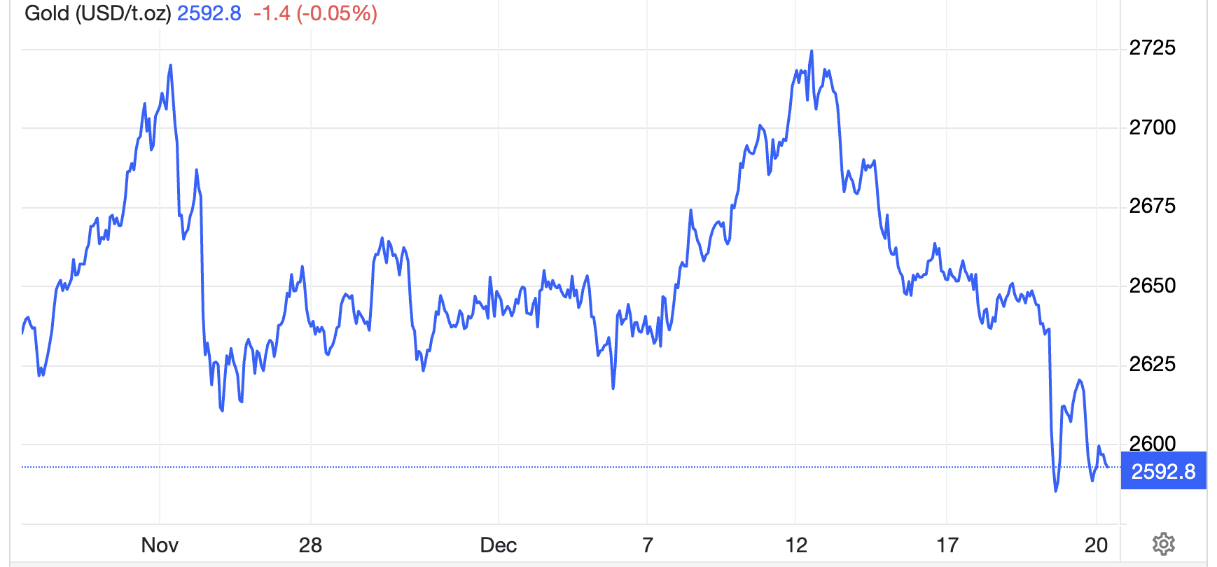 Diễn biến giá vàng thế giới trong 1 tháng qua. Đơn vị: USD/oz - Nguồn: Trading Economics.