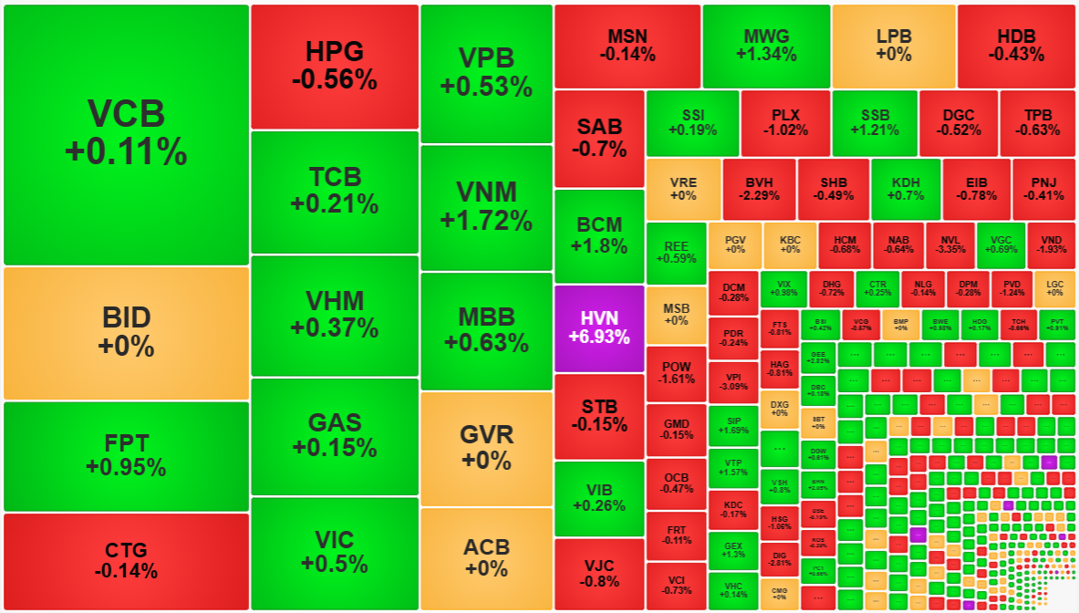 Nh&oacute;m cổ phiếu vốn h&oacute;a lớn kh&ocirc;ng dẫn dắt đủ mạnh l&agrave; nguy&ecirc;n nh&acirc;n khiến VN-Index hồi lại hạn chế, d&ugrave; nhiều cổ phiếu cụ thể vẫn tăng rất khỏe.