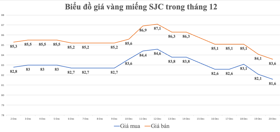 Biểu đồ gi&aacute; v&agrave;ng miếng SJC trong th&aacute;ng 12