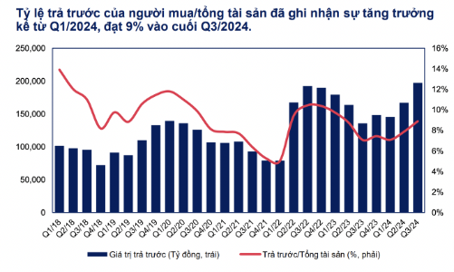 Tổng giá trị người mua trả tiền trước tại các doanh nghiệp bất động sản cao kỷ lục 197.400 tỷ đồng