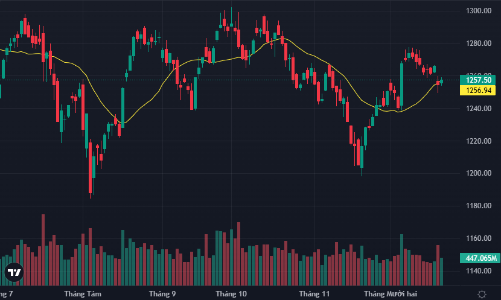 Phiên tái cơ cấu bình yên, cổ phiếu nhỏ tăng khỏe