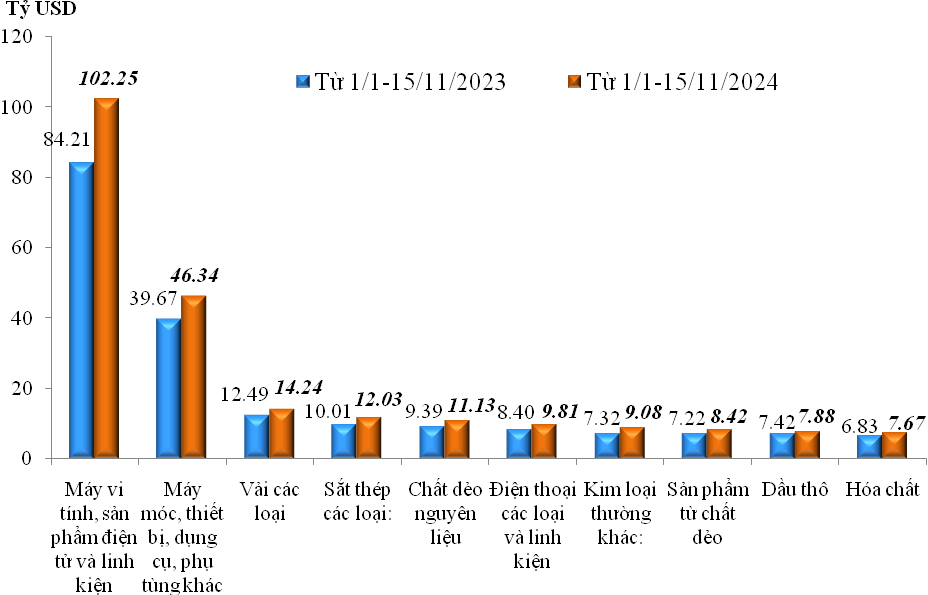 Trị giá nhập khẩu của một số nhóm hàng lớn lũy kế từ 01/01/2024 đến 15/12/2024 và cùng kỳ năm 2023. Nguồn: Tổng cục Hải quan.