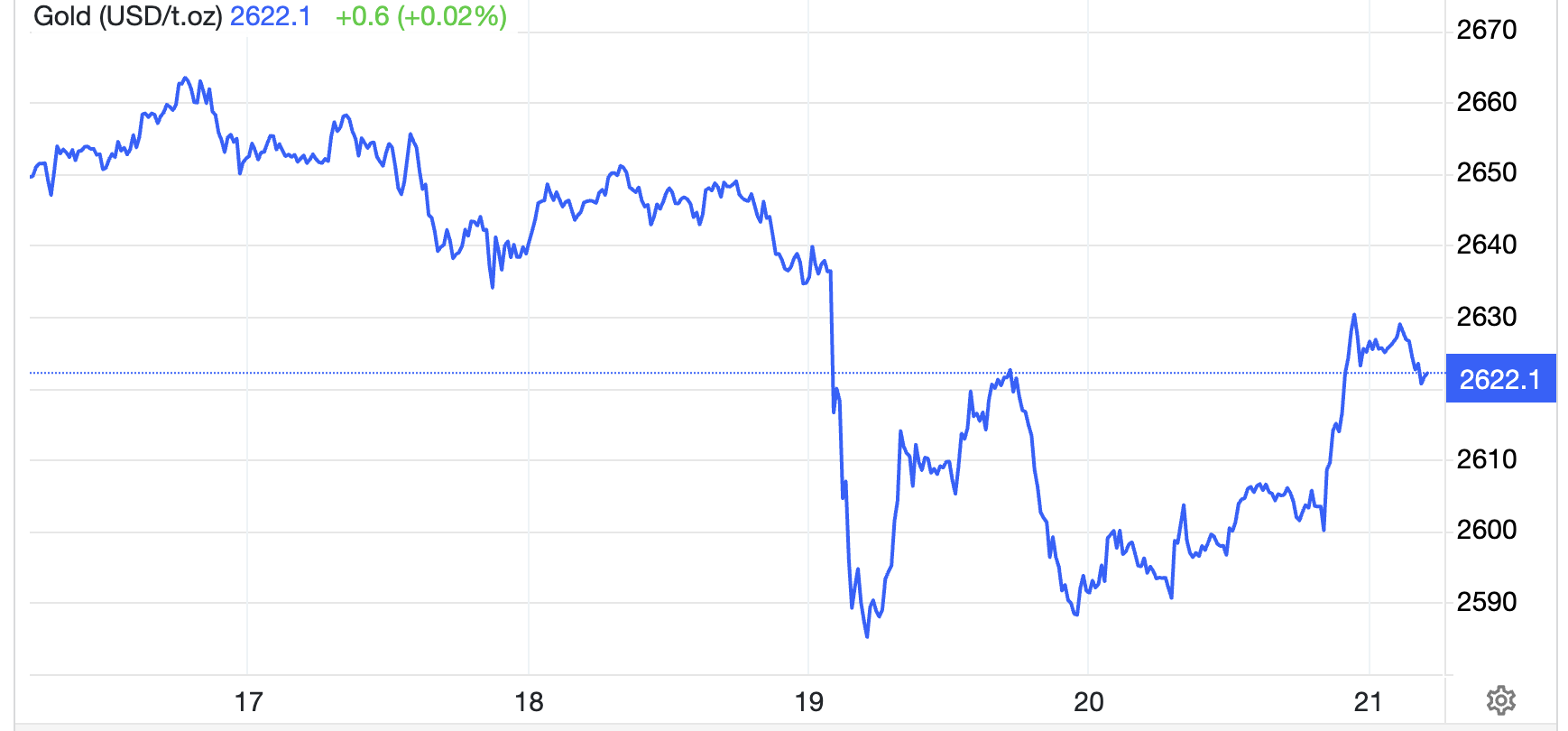 Diễn biến gi&aacute; v&agrave;ng thế giới tuần n&agrave;y. Đơn vị: USD/oz - Nguồn: Trading Economics.