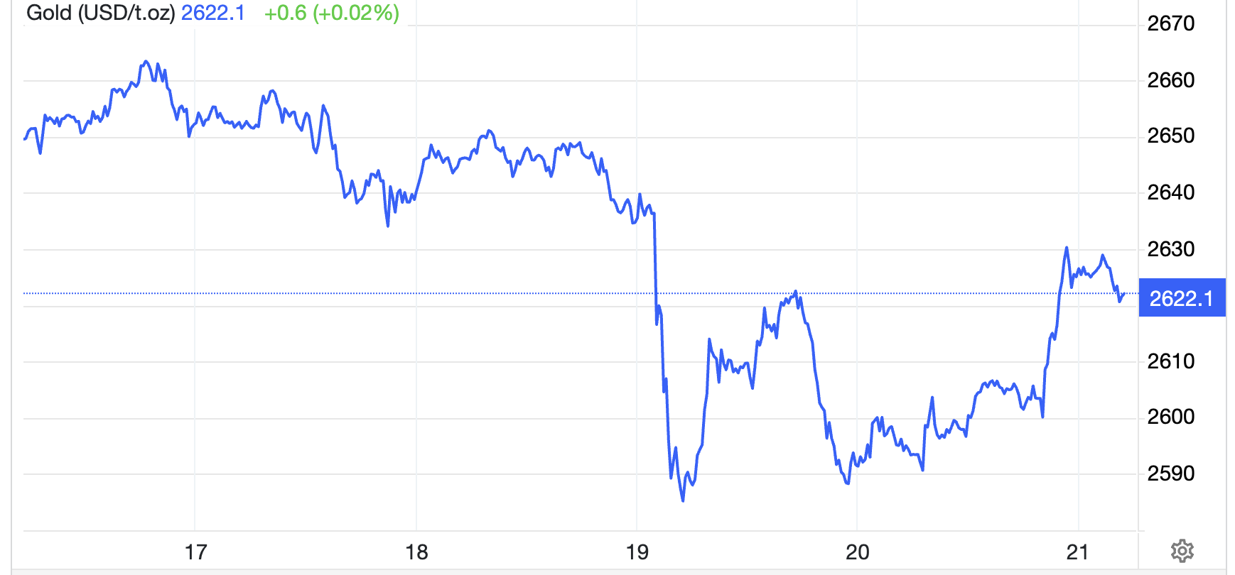 Diễn biến giá vàng thế giới tuần này. Đơn vị: USD/oz - Nguồn: Trading Economics.