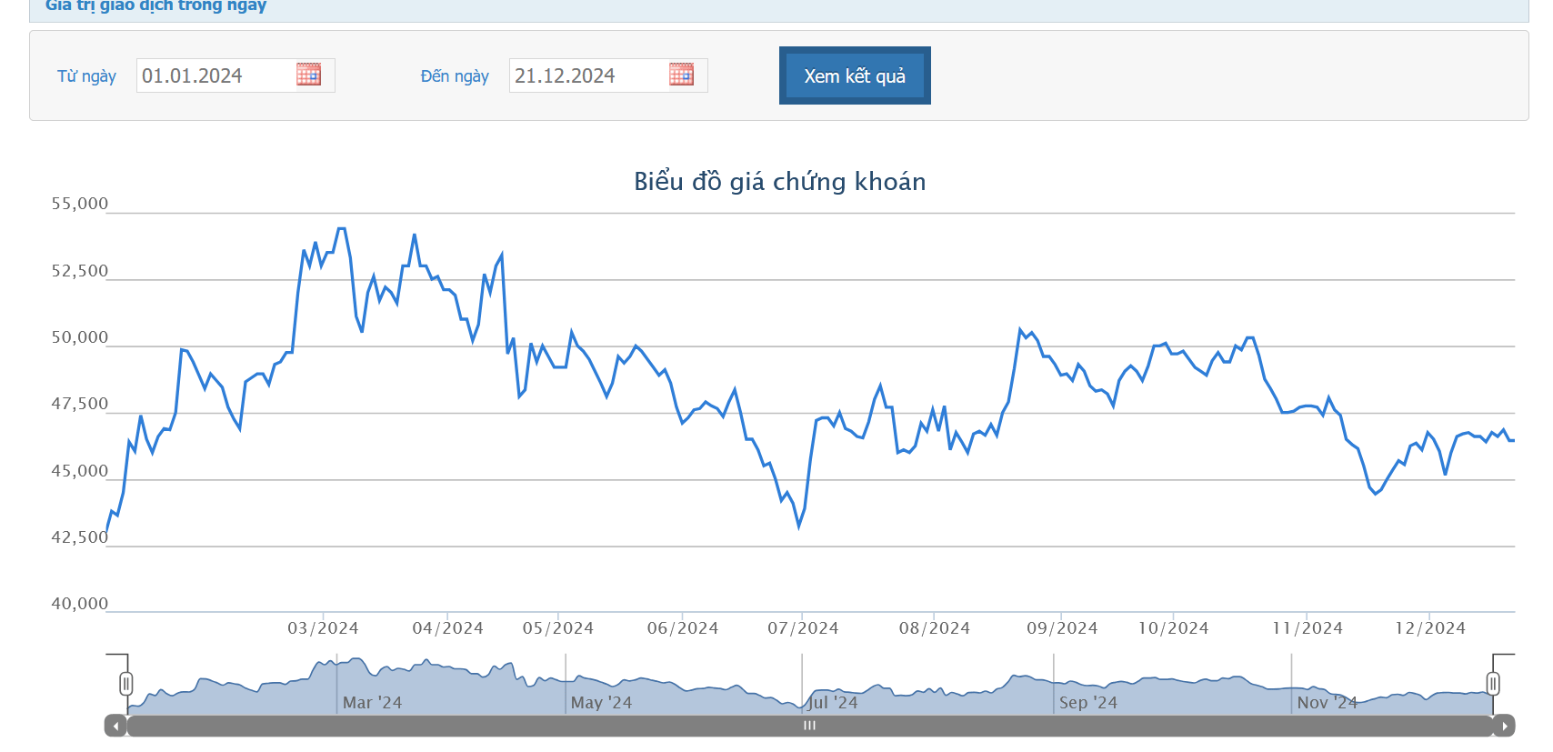 Sơ đồ giá cổ phiếu BID trên HOSE.