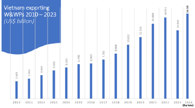 Kim ngạch xuất khẩu gỗ của Việt Nam từ năm 2010 đến năm 2024. Nguồn: VIFOREST.
