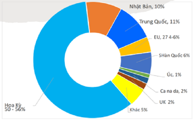 Thị trường xuất khẩu gỗ v&agrave; sản phẩm gỗ của Việt Nam năm 2024.Nguồn&nbsp;VIFOREST. &nbsp;