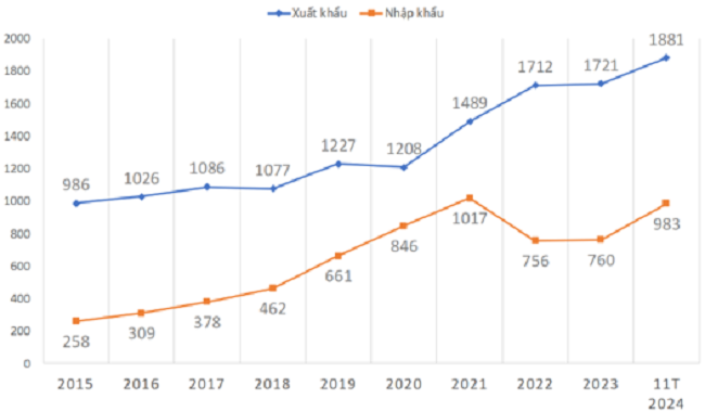 Thương mại gỗ và sản phẩm gỗ giữa Việt Nam và Trung Quốc giai đoạn 2015 - 2024. Nguồn VIFOREST.