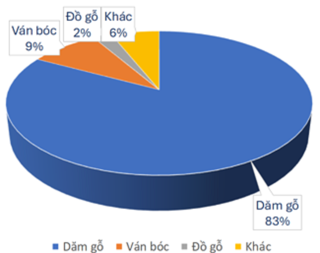 Cơ cấu sản phẩm gỗ từ Việt Nam xuất khẩu sang Trung Quốc năm 2024. Nguồn VIFOREST.